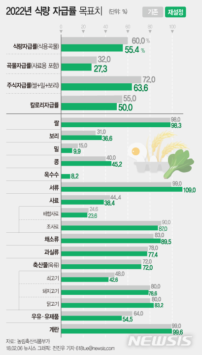 OECD 최하위 '식량자급률' 더 낮춘 정부…'식량안보' 우려