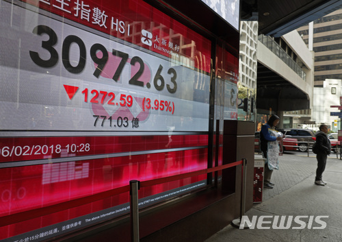 [올댓차이나]홍콩 증시, 뉴욕 증시 폭락에 급반락 개장...H주 4.58%↓