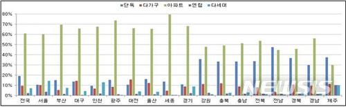【청주=뉴시스】인진연 기자 = 시도별 주거용 건축물 면적 비율. 2018.02.07 (사진=국토교통부 제공) photo@newsis.com