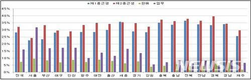 【청주=뉴시스】인진연 기자 = 시도별 상업용 건축물 면적 비율. 2018.02.07 (사진=국토교통부 제공) photo@newsis.com
