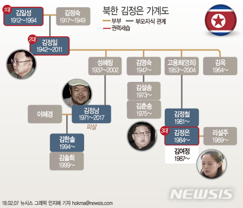 【서울=뉴시스】안지혜 기자 = 통일부는 평창동계올림픽 참석을 위해 9일 방남하는 북측 고위급대표단에 김정은 노동당 위원장의 여동생 김여정 당 중앙위원회 제1부부장이 포함됐다고 7일 밝혔다. hokma@newsis.com