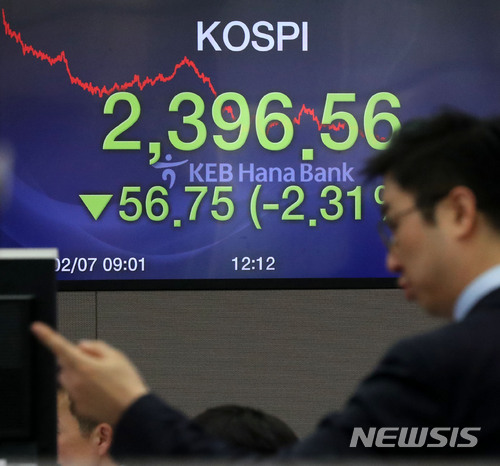 【서울=뉴시스】박진희 기자 = 코스피가 전 거래일 대비 56.75포인트(-2.31%) 하락한 2,396.56으로 마감한 7일 서울 중구 KEB하나은행 딜링룸에서 딜러들이 업무를 보고 있다. 이날 코스닥은 전 거래일 대비 28.21포인트(-3.29%) 하락한 829.96로 마감했고, 원달러 환율은 전 거래일 대비 4.9원 하락한 1086.6원으로 장을 마감했다. 2018.02.07.pak7130@newsis.com