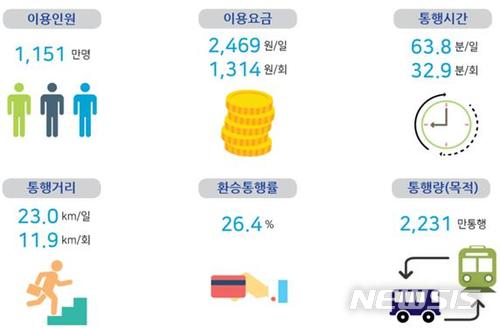 【서울=뉴시스】대중교통 이용특성 (제공=국토교통부)