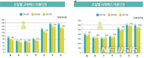 【서울=뉴시스】요일별 고속·시외버스 이용인원 (제공=국토교통부)