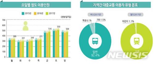 【서울=뉴시스】요일별 철도 이용인원 및 지역간 대중교통 이용자 유형분포 (제공=국토교통부)