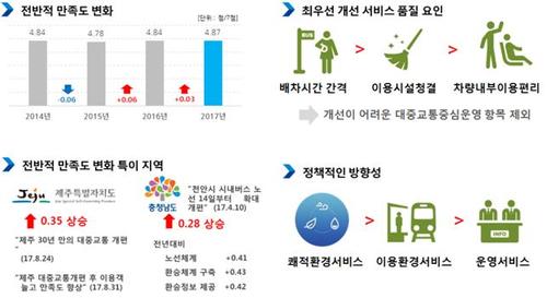 【서울=뉴시스】대중교통 이용자 전반적 만족도 (제공=국토교통부)