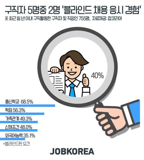 구직자 10명중 4명 "블라인드 채용 경험 있다"