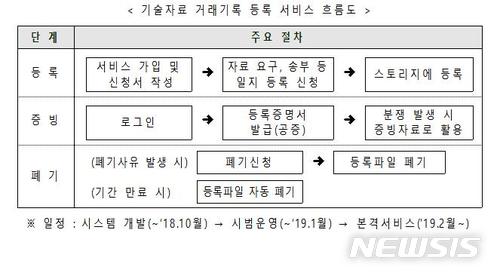 【서울=뉴시스】기술자료 거래기록 등록 서비스 흐름도. 2018.2.12(그래픽=중소벤처기업부 제공) photo@newsis.com