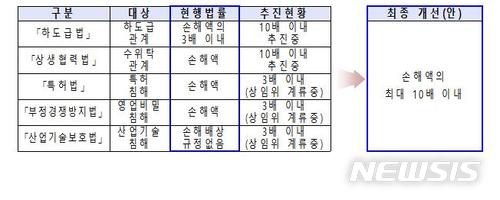 【서울=뉴시스】기술탈취 징벌적 손해배상 강화방안. 2018.2.12(그래픽=중소벤처기업부 제공) photo@newsis.com