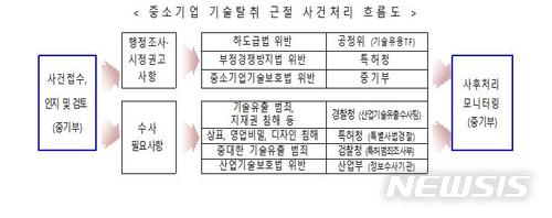 【서울=뉴시스】중소기업 기술탈취 근절 사건처리 흐름도. 2018.2.12(그래픽=중소벤처기업부 제공)&nbsp; photo@newsis.com 