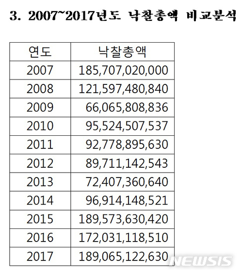 【서울=뉴시스】 2007~2017년도 낙찰총액 비교분석