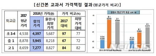 【서울=뉴시스】검정교과서 신간 가격