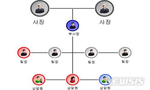 【부산=뉴시스】 하경민 기자 = 부산 기장경찰서는 13일 가상화폐인 비트코인으로 사기 피해금을 세탁한 보이스피싱 조직 총책 A(29)씨 등 5명을 사기 및 공갈 혐의로 구속하고, 나머지 일당 3명을 같은 혐의로 불구속 입건했다고 밝혔다. 사진은 보이스피싱 조직도. 2018.02.13. (사진=기장경찰서 제공)yulnetphoto@newsis.com