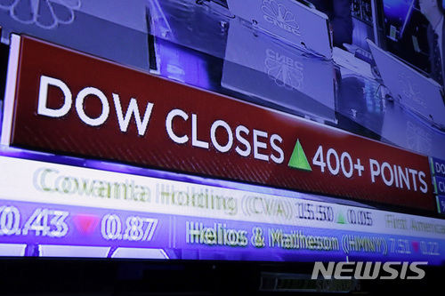 뉴욕 증시, 미중 정상회담서 마찰 완화 기대로 반등 마감...다우 0.79%↑