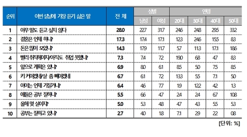 설날 덕담 vs 오지랖...20대~50대 "아무 말도 듣고 싶지 않다" 1위 