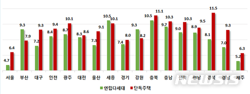 【청주=뉴시스】인진연 기자 = 연립다세대와 단독주택 전월세전환율. 2018.02.18 (사진=한국감정원 제공) photo@newsis.com