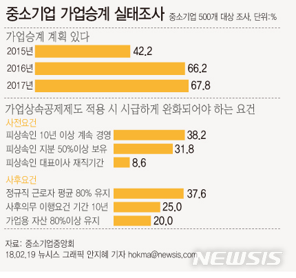 【서울=뉴시스】중소기업 가업승계 실태조사. 자료:중소기업중앙회