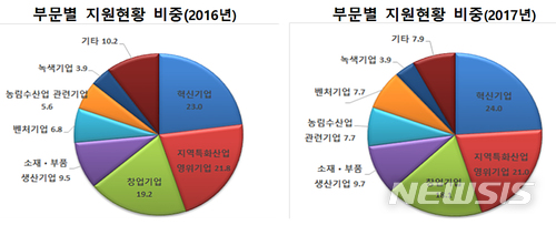 【청주=뉴시스】인진연 기자 = 중소기업 지원자금 부문별 지원현황 비중. 2018.02.19 (사진=한국은행 충북본부 제공) photo@newsis.com