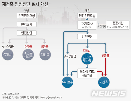 【서울=뉴시스】안지혜 기자 = 국토교통부가 20일 발표한 '재건축 안전진단 개선안'에 따르면 안전진단 실시여부의 첫단계인 현지조사부터 전문성 있는 공공기관이 참여할 수 있도록 했다. hokma@newsis.com 