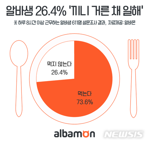 알바생 한끼 식대 평균 3827원…직장인의 절반