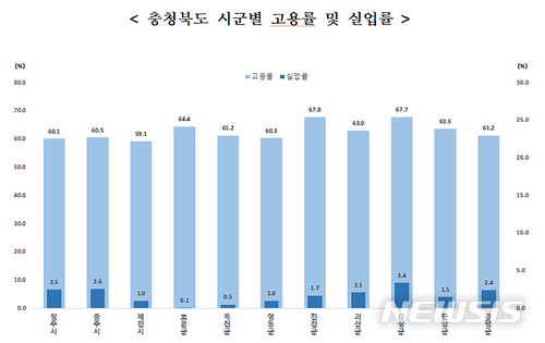 【청주=뉴시스】인진연 기자 = 충북 시군별 고용률과 실업률. 2018.02.22 (사진=통계청 제공) photo@newsis.com