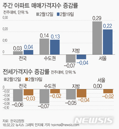【서울=뉴시스】안지혜 기자 = 22일 한국감정원에 따르면 19일 기준 서울 전세가격은 전주대비 0.02% 하락했다.&nbsp; hokma@newsis.com