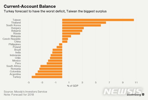  【서울=뉴시스】 블룸버그통신은 22일(현지시간) 신용평가 기관인 무디스의 자료를 인용해 22개 신흥시장 중 대만과 태국 등 안정적인 경상수지를 보이고 있는 나라들에 대한 투자가 늘고 있다고 전했다. 그러나 신흥시장 중에서도 높은 부채를 안고 있는 브라질과 헝가리 등은 투자자들의 외면을 받고 있다고 블룸버그통신은 전했다. 2018.02.23.