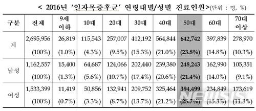 【서울=뉴시스】2016년 ‘일자목증후군’ 연령대별/성별 진료인원
