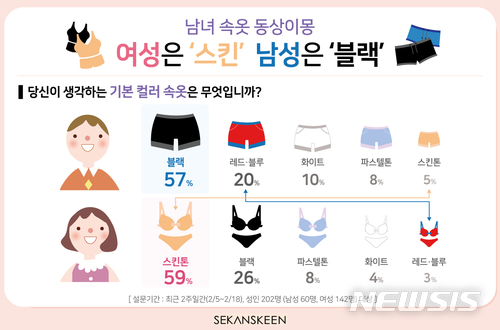 속옷색깔 선호 남녀 달라...여성은 '스킨' 남성은 '짙은색'
