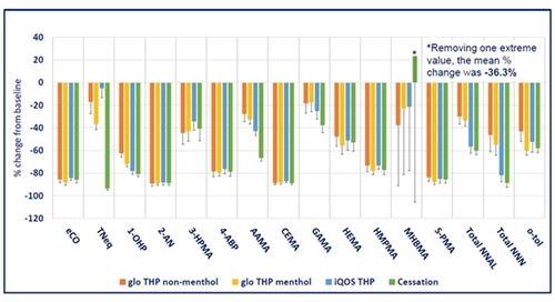 BAT “'글로’로 전환시 유해성분 노출 대폭 감소”...日 임상결과 공개