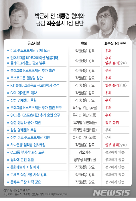 박근혜, 탄핵 13개월만에 이번주 선고…공범들 이미 유죄