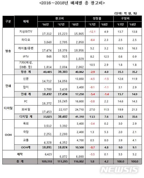 【서울=뉴시스】제일기획 '2017년 대한민국 총 광고비 결산 및 전망' 중 2016∼2018년 매체별 총 광고비. 2018.2.26(표=제일기획 제공) photo@newsis.com