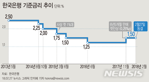 【서울=뉴시스】안지혜 기자 = 27일 한국은행은 금융통화위원회를 열고 기준금리를 현 1.50% 수준으로 동결했다. hokma@newsis.com 