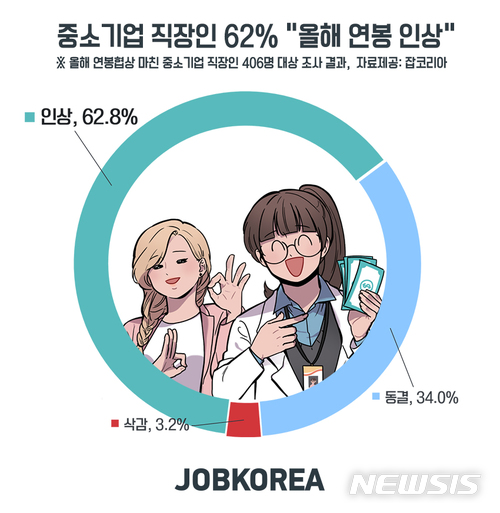 중소기업 직장인 62% "올해 연봉 인상"