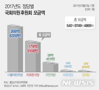 【서울=뉴시스】전진우 기자 = 중앙선거관리위원회가 2017년도 중앙당후원회와 국회의원후원회의 후원금 모금내역을 집계한 결과 299개의 국회의원후원회가 총 540억 9천7백여만 원을 모금했다고 밝혔다. 618tue@newsis.com