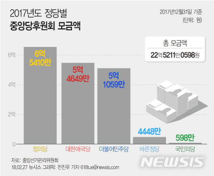 【서울=뉴시스】전진우 기자 = 중앙선거관리위원회가 2017년도 중앙당후원회와 국회의원후원회의 후원금 모금내역을 집계한 결과 10개의 중앙당원후원회가 총 22억5200여만 원을 모금했다고 27일 밝혔다.&nbsp; 618tue@newsis.com