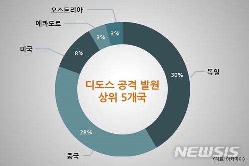 【서울=뉴시스】27일 글로벌 최대 클라우드 플랫폼 기반의 서비스를 제공하는 아카마이코리아가 발표한 '2017년 4분기 인터넷 보안 현황 보고서'에 따르면 작년 4분기에 발생한 전 세계 디도스(DDoS) 공격은 4364건에 달한 것으로 나타났다.(사진=아카마이코리아 제공) photo@newsis.com