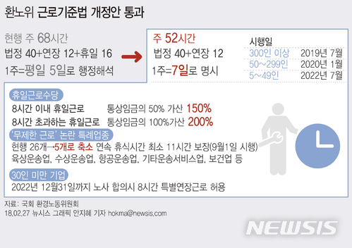 【서울=뉴시스】안지혜 기자 = 국회 환경노동위원회는 27일 1주를 7일로 명시하고 주당 최대 근로시간을 68시간에서 52시간으로 단축하는 근로기준법 개정안을 의결했다. hokma@newsis.com