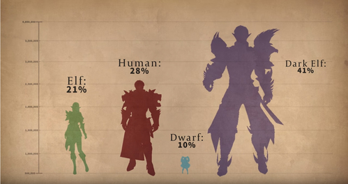 '리니지2 레볼루션' 글로벌 출시 100일…1000만 캐릭터 생성