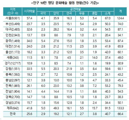 【서울=뉴시스】 17개 시도 문화예술 활동 건수. 2018.02.28. (사진 = 문예위 제공) photo@newsis.com