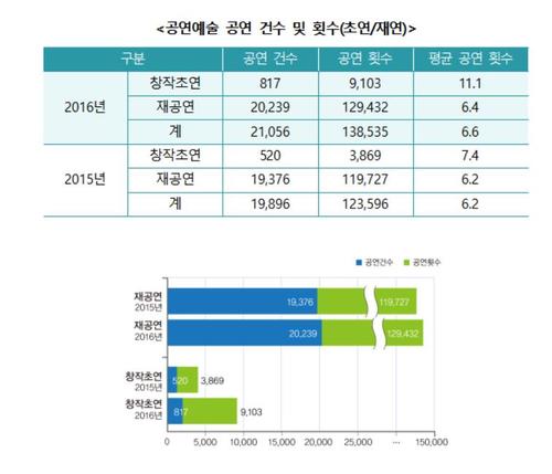 【서울=뉴시스】 공연예술 공연 건수 및 횟수(초연/재연). 2018.02.28. (사진 = 문예위 제공) photo@newsis.com 