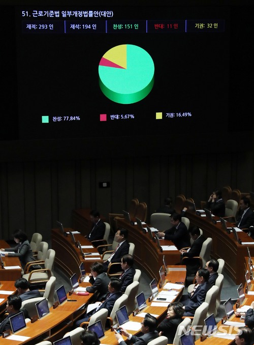 【서울=뉴시스】홍효식 기자 = 28일 오후 서울 여의도 국회 본회의장에서 열린 제356회 국회(임시회) 제9차 본회의에서 근로기준법 일부개정법률안(대안)이 재석 194인 중, 찬성 151인, 반대 11인, 기권 32인으로 가결 처리되고 있다. 2018.02.28. yesphoto@newsis.com