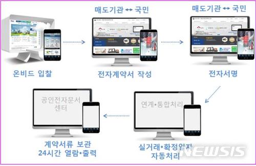 캠코 온비드, '부동산 전자계약 서비스' 연계 시행