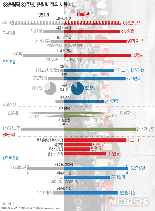 【서울=뉴시스】88올림픽 30주년, 올림픽 전후 서울 비교. 자료:서울시