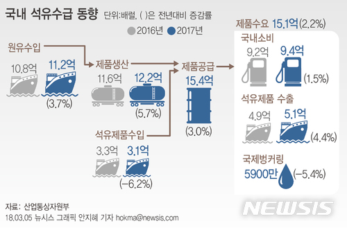 【서울=뉴시스】2017년 국내 석유수급 동향. 자료: 산업통상자원부