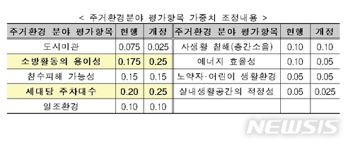 '재건축 안전진단' 즉각시행에 비강남권 '반발'