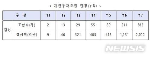 【서울=뉴시스】벤처·창업기업 개인투자조합 결성 현황. 2018.3.5(표=중소벤처기업부 제공) photo@newsis.com