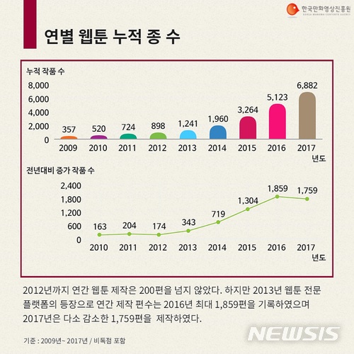 지난해 웹툰 1759편...작가 3천명 활동·레진코믹스 최고