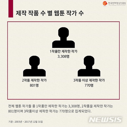 지난해 웹툰 1759편...작가 3천명 활동·레진코믹스 최고