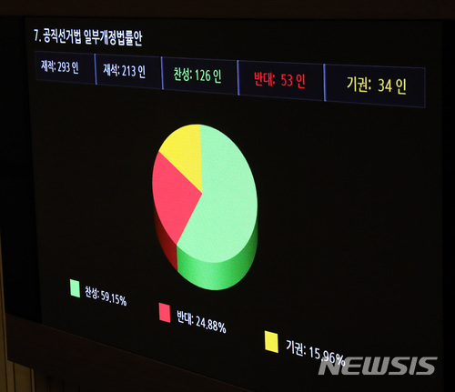 【서울=뉴시스】박영태 기자 = 5일 오후 서울 영등포구 여의도 국회에서 진행된 제357회 국회(임시회) 제1차 본회의에서 공직선거법 일부개정 법률안이 재석 213인, 찬성 126인, 반대 53인, 기권 34인으로 본회의를 통과하고 있다. 2018.03.05. since1999@newsis.com